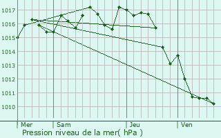 Graphe de la pression atmosphrique prvue pour Lavergne