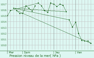 Graphe de la pression atmosphrique prvue pour Lalandusse