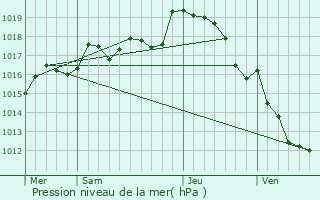 Graphe de la pression atmosphrique prvue pour Bthines