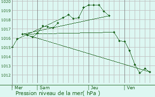 Graphe de la pression atmosphrique prvue pour Chtellerault