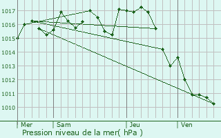 Graphe de la pression atmosphrique prvue pour Saint-Front-sur-Lmance