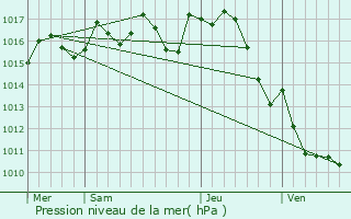 Graphe de la pression atmosphrique prvue pour Soulaures