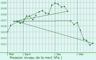 Graphe de la pression atmosphrique prvue pour La Caillre-Saint-Hilaire