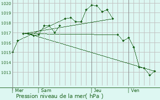 Graphe de la pression atmosphrique prvue pour Saint-Jean-de-Beugn