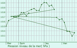 Graphe de la pression atmosphrique prvue pour Aubigny