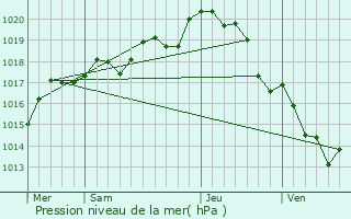 Graphe de la pression atmosphrique prvue pour La Chapelle-Palluau