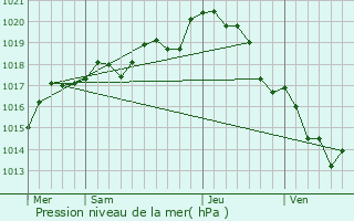 Graphe de la pression atmosphrique prvue pour Saint-Paul-Mont-Penit