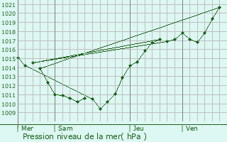 Graphe de la pression atmosphrique prvue pour Grisy-Suisnes