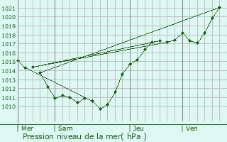 Graphe de la pression atmosphrique prvue pour Bruyres-le-Chtel