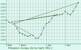 Graphe de la pression atmosphrique prvue pour Mauperthuis