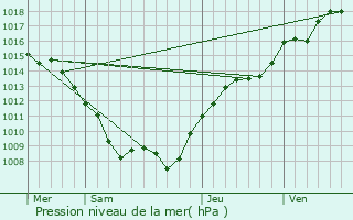 Graphe de la pression atmosphrique prvue pour Domprix