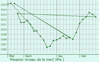 Graphe de la pression atmosphrique prvue pour Reillanne