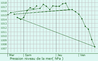 Graphe de la pression atmosphrique prvue pour Brindas