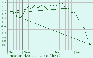 Graphe de la pression atmosphrique prvue pour L