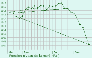 Graphe de la pression atmosphrique prvue pour Lentilly