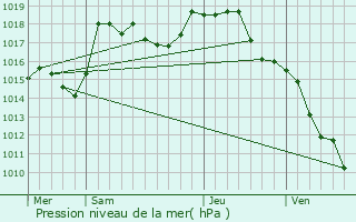 Graphe de la pression atmosphrique prvue pour Vendenesse-ls-Charolles