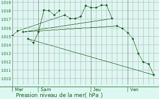 Graphe de la pression atmosphrique prvue pour Montceaux-l