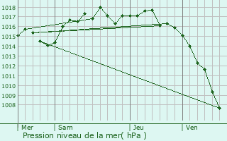 Graphe de la pression atmosphrique prvue pour Charly