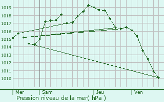 Graphe de la pression atmosphrique prvue pour Martignat