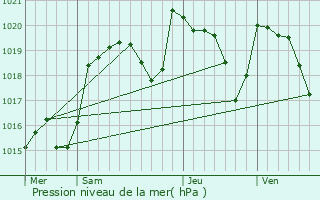 Graphe de la pression atmosphrique prvue pour Aubusson