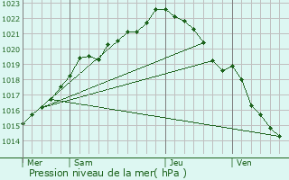 Graphe de la pression atmosphrique prvue pour Saint-Gouno