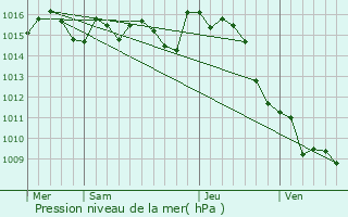 Graphe de la pression atmosphrique prvue pour Saint-Vincent-de-Lamontjoie