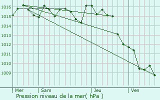 Graphe de la pression atmosphrique prvue pour Monsgur