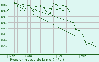 Graphe de la pression atmosphrique prvue pour Bazens