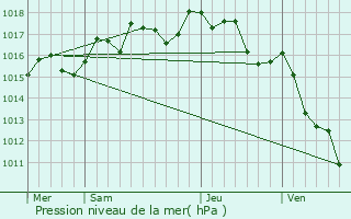 Graphe de la pression atmosphrique prvue pour Nages-et-Solorgues