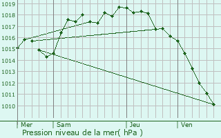 Graphe de la pression atmosphrique prvue pour Pont-vque