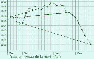 Graphe de la pression atmosphrique prvue pour Chuzelles