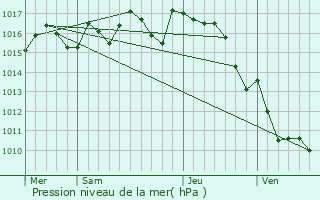 Graphe de la pression atmosphrique prvue pour Birac-sur-Trec