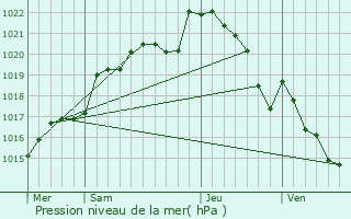 Graphe de la pression atmosphrique prvue pour Bannalec