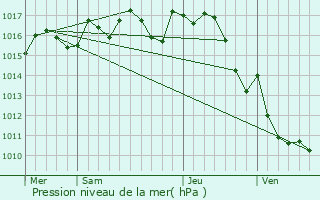 Graphe de la pression atmosphrique prvue pour Saint-Perdoux