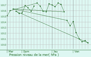 Graphe de la pression atmosphrique prvue pour Verdon