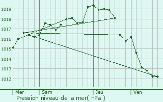 Graphe de la pression atmosphrique prvue pour Gizay