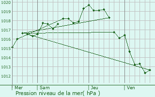 Graphe de la pression atmosphrique prvue pour Curzay-sur-Vonne