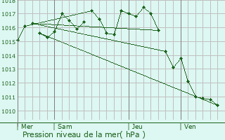 Graphe de la pression atmosphrique prvue pour Prats-du-Prigord