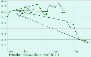 Graphe de la pression atmosphrique prvue pour Saint-Pompont