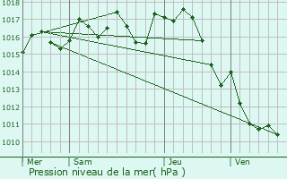 Graphe de la pression atmosphrique prvue pour Monplaisant