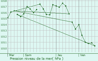 Graphe de la pression atmosphrique prvue pour Sagelat