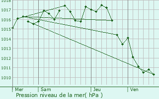 Graphe de la pression atmosphrique prvue pour Lalinde