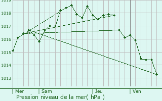 Graphe de la pression atmosphrique prvue pour Pgomas