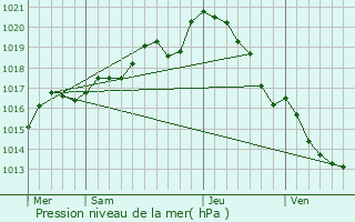 Graphe de la pression atmosphrique prvue pour Saint-Malo-du-Bois