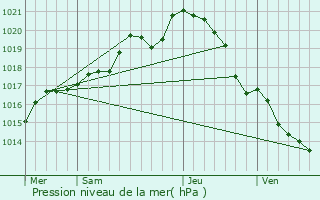 Graphe de la pression atmosphrique prvue pour Les Sorinires