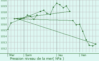 Graphe de la pression atmosphrique prvue pour Couron