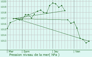 Graphe de la pression atmosphrique prvue pour Mouzeuil-Saint-Martin