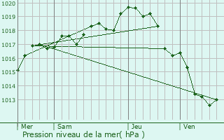 Graphe de la pression atmosphrique prvue pour Nalliers