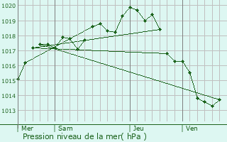 Graphe de la pression atmosphrique prvue pour Jard-sur-Mer