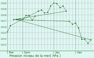 Graphe de la pression atmosphrique prvue pour Grosbreuil